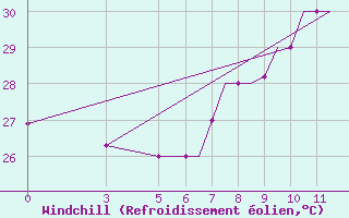 Courbe du refroidissement olien pour Port-Gentil