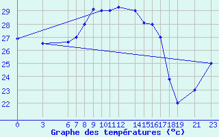 Courbe de tempratures pour Kelibia