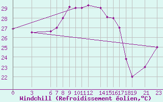 Courbe du refroidissement olien pour Kelibia