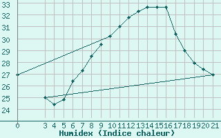 Courbe de l'humidex pour Podgorica-Grad