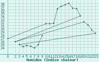 Courbe de l'humidex pour Puimisson (34)