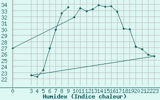 Courbe de l'humidex pour Chisineu Cris