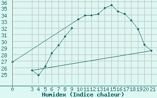 Courbe de l'humidex pour Podgorica-Grad