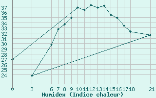 Courbe de l'humidex pour Duzce