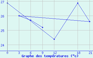 Courbe de tempratures pour Kebili