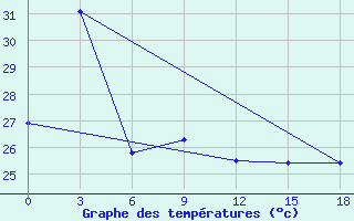 Courbe de tempratures pour Haikou