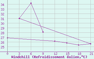 Courbe du refroidissement olien pour Tanjung Redep / Berau