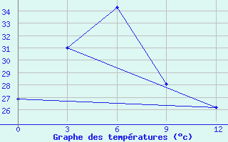 Courbe de tempratures pour Tanjung Redep / Berau