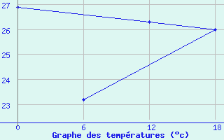 Courbe de tempratures pour Bohicon