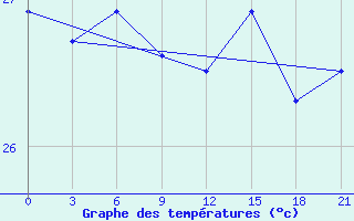 Courbe de tempratures pour Zhanjiang