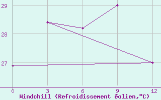 Courbe du refroidissement olien pour Luwuk / Bubung