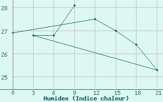 Courbe de l'humidex pour Serafimovic