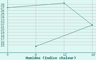 Courbe de l'humidex pour Ghor El Safi