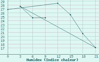 Courbe de l'humidex pour Fergana