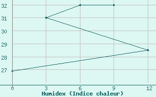 Courbe de l'humidex pour Mengjin