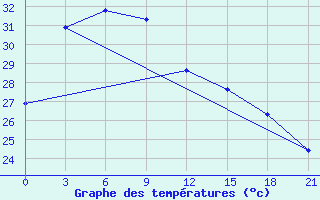 Courbe de tempratures pour Ujang Pandang