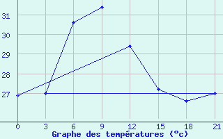 Courbe de tempratures pour Gunung Sitoli / Binaka