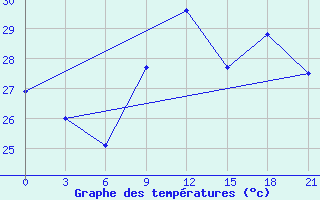 Courbe de tempratures pour Arzew