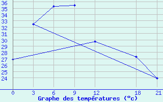 Courbe de tempratures pour Zhumadian