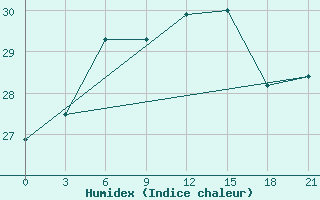 Courbe de l'humidex pour Levitha