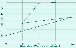 Courbe de l'humidex pour Yuncheng