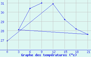 Courbe de tempratures pour Masirah