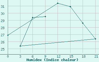 Courbe de l'humidex pour Rijeka / Omisalj