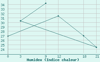 Courbe de l'humidex pour Sinan