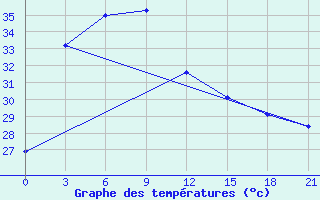 Courbe de tempratures pour Phatthalung