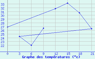 Courbe de tempratures pour In Salah