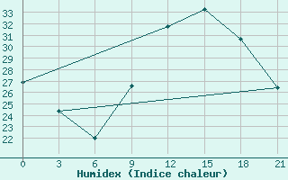 Courbe de l'humidex pour In Salah