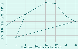 Courbe de l'humidex pour Nekhel