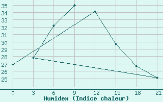 Courbe de l'humidex pour Sasovo