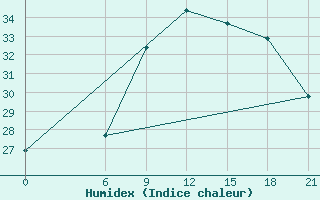 Courbe de l'humidex pour Mafraq