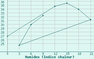 Courbe de l'humidex pour Kahramanmaras