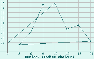 Courbe de l'humidex pour Brest