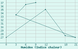 Courbe de l'humidex pour Pucheng