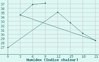 Courbe de l'humidex pour Feicheng