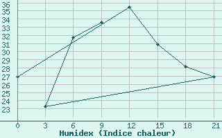 Courbe de l'humidex pour Kherson