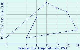 Courbe de tempratures pour Monastir-Skanes