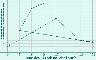 Courbe de l'humidex pour Mengla