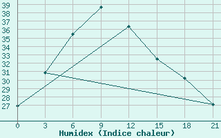 Courbe de l'humidex pour Ankang