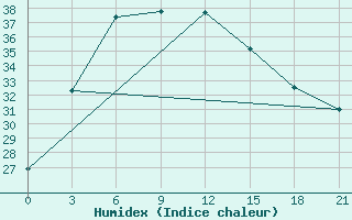 Courbe de l'humidex pour Nizwa