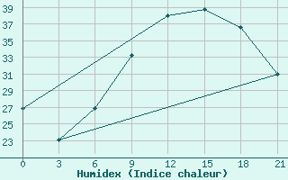 Courbe de l'humidex pour Qyteti Stalin