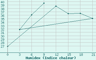 Courbe de l'humidex pour Badin