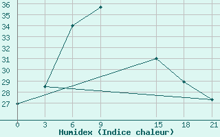 Courbe de l'humidex pour Parkhar