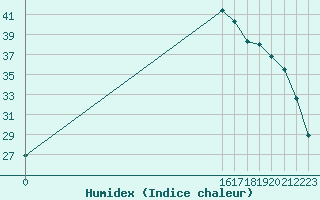 Courbe de l'humidex pour Saclas (91)