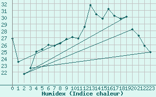 Courbe de l'humidex pour Amur (79)