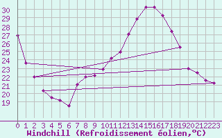 Courbe du refroidissement olien pour Mont-de-Marsan (40)