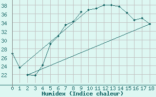 Courbe de l'humidex pour Akdeniz